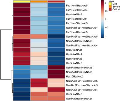Fucosylated N-glycans as early biomarkers of COVID-19 severity